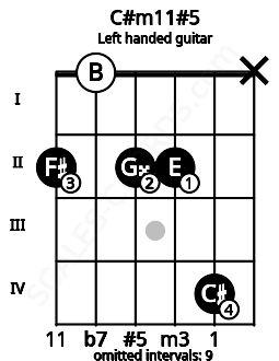 Fretboard image for the C#m11#5 chord on left handled guitar frets: x 4 2 2 0 2