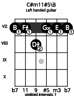 Fretboard image for the C#m11#5\B chord on left handled guitar frets: 7 7 7 8 7 7