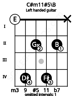 Fretboard image for the C#m11#5\B chord on left handled guitar frets: x 2 4 2 4 0
