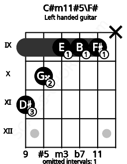 Fretboard image for the C#m11#5\F# chord on left handled guitar frets: x 9 9 9 10 11