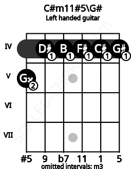 Fretboard image for the C#m11#5\G# chord on left handled guitar frets: 4 4 4 4 4 5