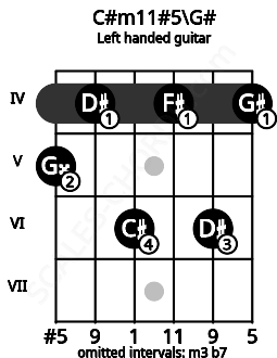 Fretboard image for the C#m11#5\G# chord on left handled guitar frets: 4 6 4 6 4 5