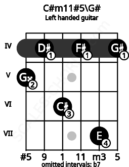 Fretboard image for the C#m11#5\G# chord on left handled guitar frets: 4 7 4 6 4 5