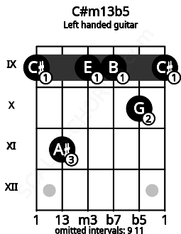Fretboard image for the C#m13b5 chord on left handled guitar frets: 9 10 9 9 11 9