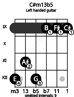 Fretboard image for the C#m13b5 chord on left handled guitar frets: 9 9 9 12 11 12