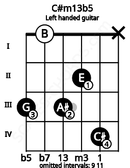 Fretboard image for the C#m13b5 chord on left handled guitar frets: x 4 2 3 0 3