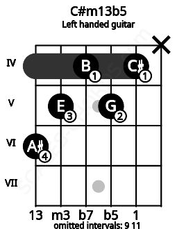 Fretboard image for the C#m13b5 chord on left handled guitar frets: x 4 5 4 5 6