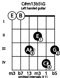 Fretboard image for the C#m13b5\G chord on left handled guitar frets: 3 4 2 3 0 0
