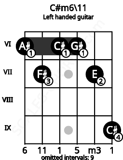 Fretboard image for the C#m6\11 chord on left handled guitar frets: 9 7 6 6 7 6