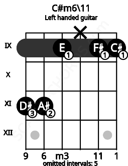 Fretboard image for the C#m6\11 chord on left handled guitar frets: 9 9 x 9 11 11