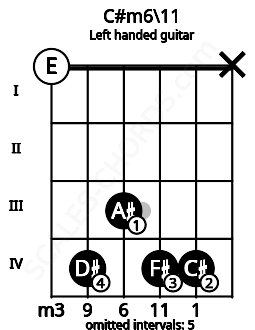 Fretboard image for the C#m6\11 chord on left handled guitar frets: x 4 4 3 4 0