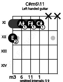 Fretboard image for the C#m6\11 chord on left handled guitar frets: x x 11 11 11 12