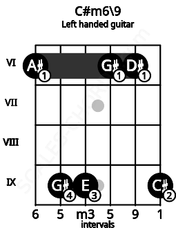 Fretboard image for the C#m6\9 chord on left handled guitar frets: 9 6 6 9 9 6