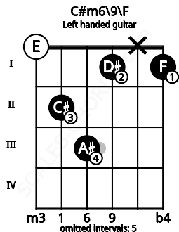 Fretboard image for the C#m6\9\F chord on left handled guitar frets: 1 x 1 3 2 0