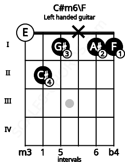 Fretboard image for the C#m6\F chord on left handled guitar frets: 1 1 x 1 2 0
