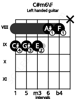 Fretboard image for the C#m6\F chord on left handled guitar frets: x 8 8 9 9 9