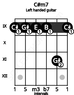 Fretboard image for the C#m7 chord on left handled guitar frets: 9 11 9 9 9 9