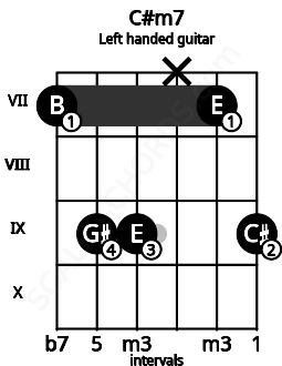 Fretboard image for the C#m7 chord on left handled guitar frets: 9 7 x 9 9 7