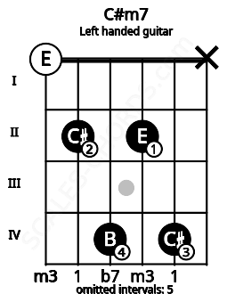 Fretboard image for the C#m7 chord on left handled guitar frets: x 4 2 4 2 0