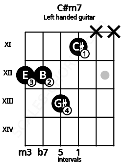 Fretboard image for the C#m7 chord on left handled guitar frets: x x 11 13 12 12