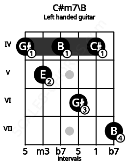 Fretboard image for the C#m7\B chord on left handled guitar frets: 7 4 6 4 5 4