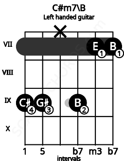 Fretboard image for the C#m7\B chord on left handled guitar frets: 7 7 9 x 9 9