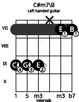 Fretboard image for the C#m7\B chord on left handled guitar frets: 7 7 x 9 9 9