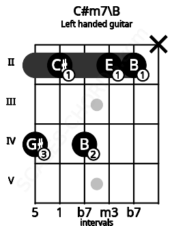 Fretboard image for the C#m7\B chord on left handled guitar frets: x 2 2 4 2 4
