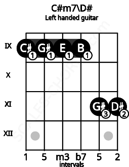 Fretboard image for the C#m7\D# chord on left handled guitar frets: 11 11 9 9 9 9