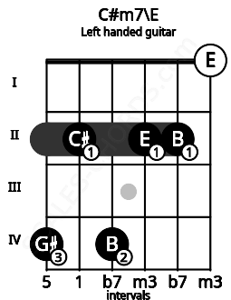 Fretboard image for the C#m7\E chord on left handled guitar frets: 0 2 2 4 2 4
