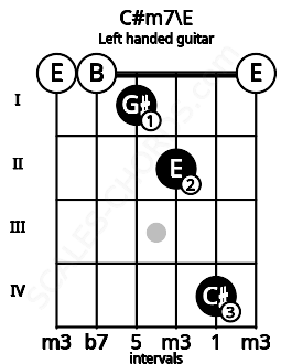 Fretboard image for the C#m7\E chord on left handled guitar frets: 0 4 2 1 0 0