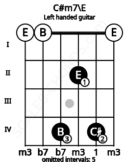 Fretboard image for the C#m7\E chord on left handled guitar frets: 0 4 2 4 0 0