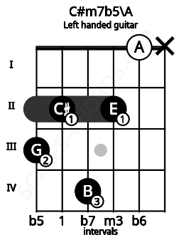 Fretboard image for the C#m7b5\A chord on left handled guitar frets: x 0 2 4 2 3