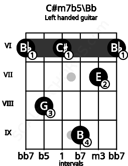Fretboard image for the C#m7b5\Bb chord on left handled guitar frets: 6 7 9 6 8 6