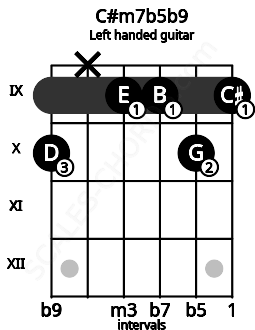 Fretboard image for the C#m7b5b9 chord on left handled guitar frets: 9 10 9 9 x 10