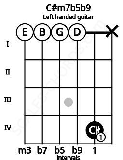 Fretboard image for the C#m7b5b9 chord on left handled guitar frets: x 4 0 0 0 0