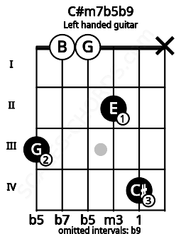 Fretboard image for the C#m7b5b9 chord on left handled guitar frets: x 4 2 0 0 3