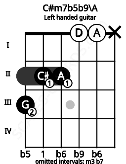Fretboard image for the C#m7b5b9\A chord on left handled guitar frets: x 0 0 2 2 3