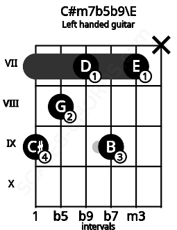 Fretboard image for the C#m7b5b9\E chord on left handled guitar frets: x 7 9 7 8 9