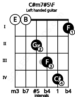 Fretboard image for the C#m7#5\F chord on left handled guitar frets: 1 4 3 2 0 0