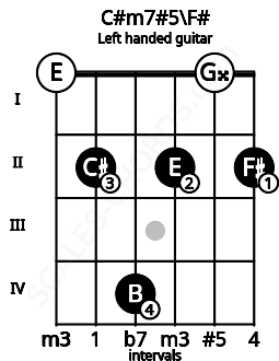 Fretboard image for the C#m7#5\F# chord on left handled guitar frets: 2 0 2 4 2 0