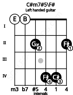 Fretboard image for the C#m7#5\F# chord on left handled guitar frets: 2 4 4 2 0 0