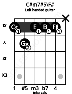 Fretboard image for the C#m7#5\F# chord on left handled guitar frets: x 9 9 9 10 9