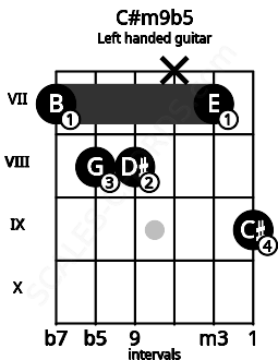 Fretboard image for the C#m9b5 chord on left handled guitar frets: 9 7 x 8 8 7