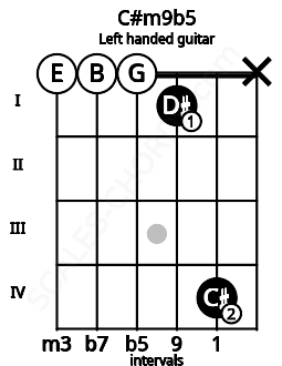 Fretboard image for the C#m9b5 chord on left handled guitar frets: x 4 1 0 0 0