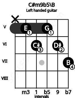 Fretboard image for the C#m9b5\B chord on left handled guitar frets: 7 6 5 6 5 x