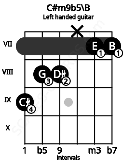 Fretboard image for the C#m9b5\B chord on left handled guitar frets: 7 7 x 8 8 9