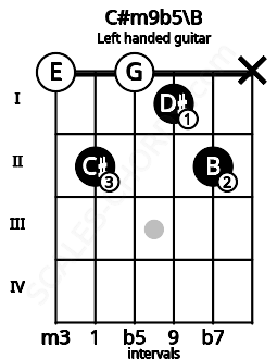 Fretboard image for the C#m9b5\B chord on left handled guitar frets: x 2 1 0 2 0