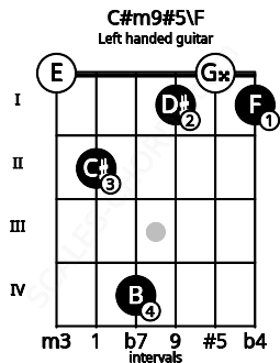 Fretboard image for the C#m9#5\F chord on left handled guitar frets: 1 0 1 4 2 0