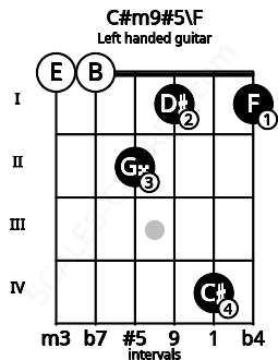 Fretboard image for the C#m9#5\F chord on left handled guitar frets: 1 4 1 2 0 0